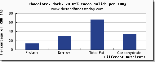 chart to show highest protein in dark chocolate per 100g